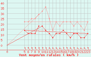 Courbe de la force du vent pour Hoting