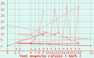 Courbe de la force du vent pour Bingol