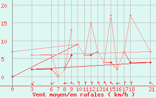 Courbe de la force du vent pour Bodrum