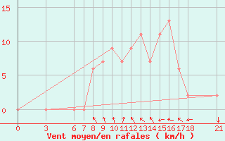 Courbe de la force du vent pour Anamur