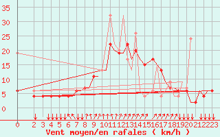 Courbe de la force du vent pour Kos Airport