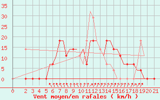 Courbe de la force du vent pour Cerepovec