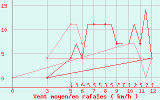 Courbe de la force du vent pour Vitebsk