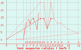 Courbe de la force du vent pour Vitebsk