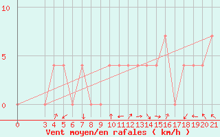 Courbe de la force du vent pour Gospic