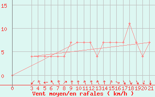 Courbe de la force du vent pour Makarska