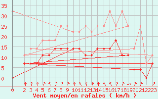 Courbe de la force du vent pour Bad Marienberg