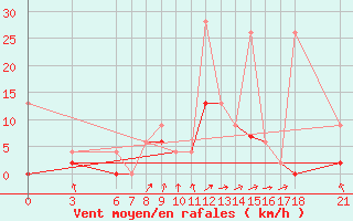 Courbe de la force du vent pour Bodrum