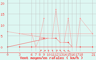 Courbe de la force du vent pour Silifke