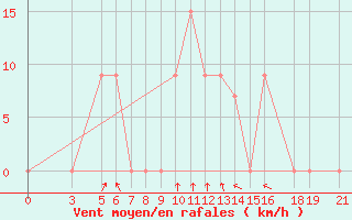 Courbe de la force du vent pour Bukoba