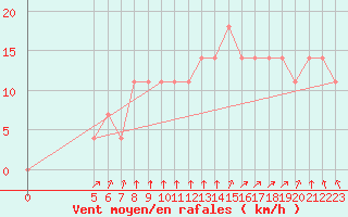 Courbe de la force du vent pour Chisineu Cris