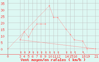 Courbe de la force du vent pour Songea