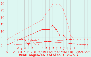 Courbe de la force du vent pour Salines (And)