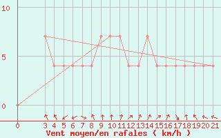 Courbe de la force du vent pour Makarska