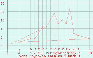 Courbe de la force du vent pour Anamur