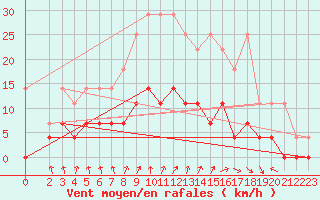 Courbe de la force du vent pour Genthin