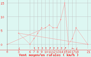 Courbe de la force du vent pour Anamur