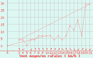 Courbe de la force du vent pour Makarska
