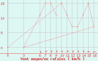 Courbe de la force du vent pour Sarh