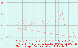 Courbe de la force du vent pour Makarska