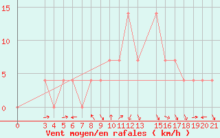 Courbe de la force du vent pour Knin