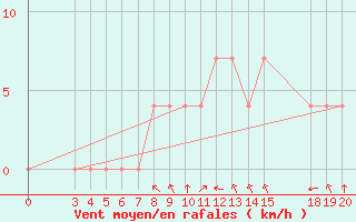 Courbe de la force du vent pour Pazin