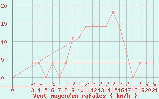 Courbe de la force du vent pour Gospic