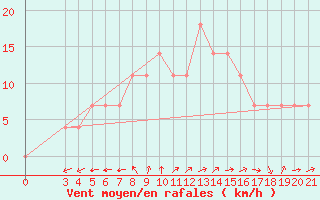 Courbe de la force du vent pour Ploce