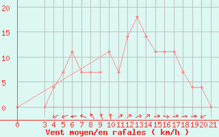 Courbe de la force du vent pour Ploce