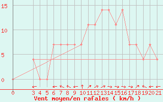 Courbe de la force du vent pour Ploce