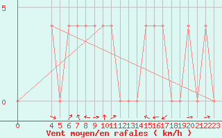 Courbe de la force du vent pour Radstadt