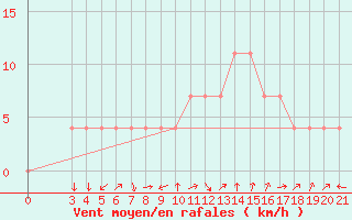 Courbe de la force du vent pour Gospic