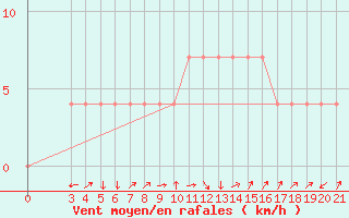 Courbe de la force du vent pour Gospic