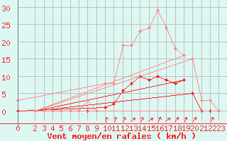 Courbe de la force du vent pour Voinmont (54)