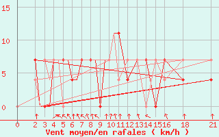 Courbe de la force du vent pour Vitebsk