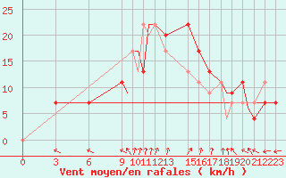 Courbe de la force du vent pour Port-Gentil