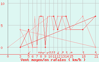 Courbe de la force du vent pour Vitebsk