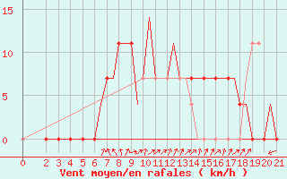 Courbe de la force du vent pour Cerepovec