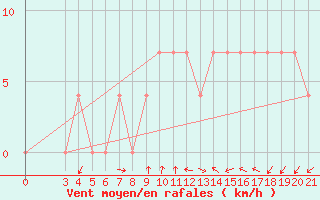 Courbe de la force du vent pour Krapina