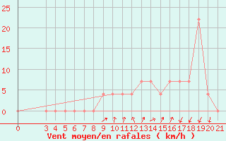 Courbe de la force du vent pour Krapina