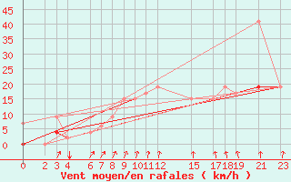 Courbe de la force du vent pour Kelibia