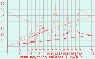 Courbe de la force du vent pour Tokat