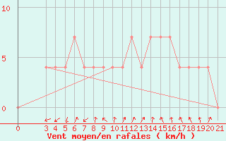 Courbe de la force du vent pour Pazin