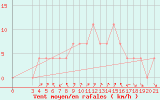 Courbe de la force du vent pour Pazin