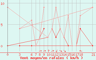 Courbe de la force du vent pour Konya / Eregli