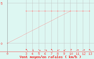 Courbe de la force du vent pour Gospic