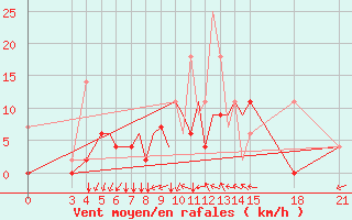 Courbe de la force du vent pour Vilnius