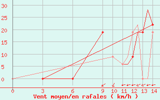 Courbe de la force du vent pour Encarnacion