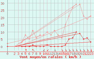 Courbe de la force du vent pour Hazebrouck (59)