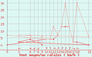 Courbe de la force du vent pour Gumushane